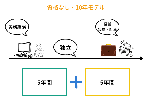 10年間の実務経験を短縮する方法