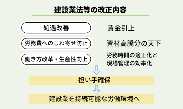 【2025年施行予定】建設業法等の改正内容