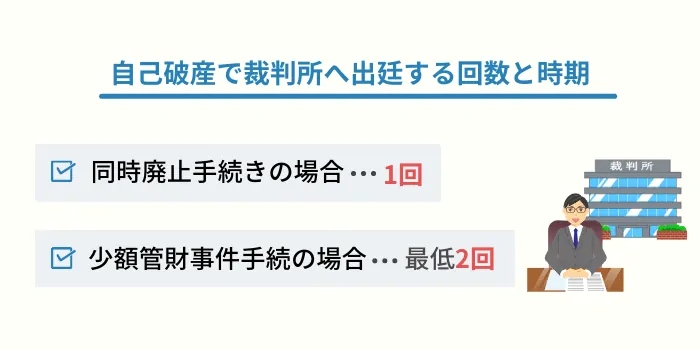 自己破産で裁判所へ出廷する回数と時期