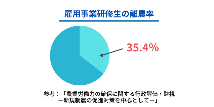 雇用事業研修生の離農率