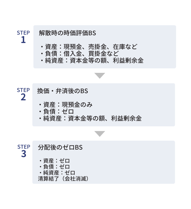 会社解散から清算までの仕訳の具体例