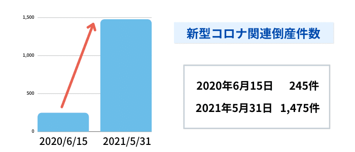 2020年と2021年倒産件数