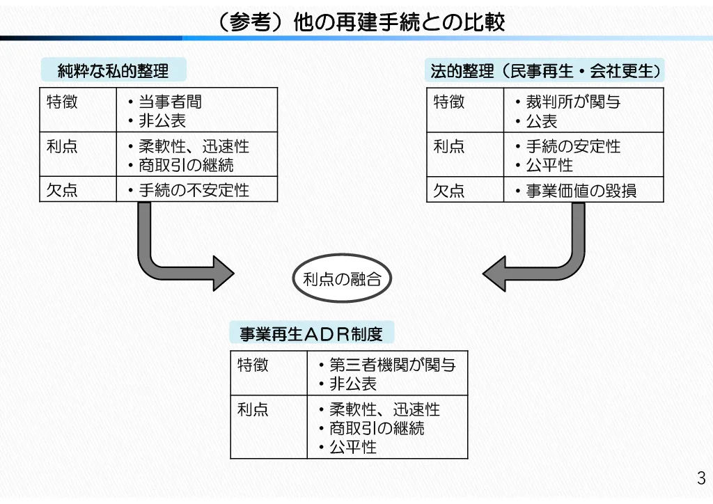 事業再生ADRが「私的整理」と「法的整理」の特徴を併せ持つハイブリッド型の事業再生手続きだということがわかるフロー図