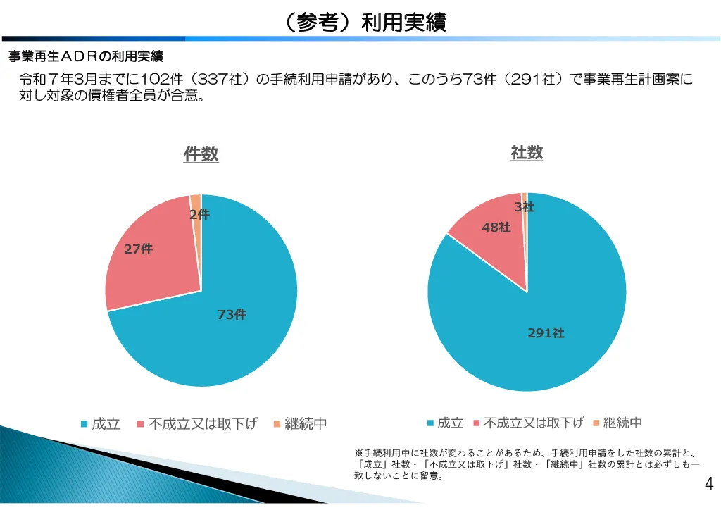 事業再生ADRは、特に法的整理による信用低下を避けたい企業や、事業価値を維持したまま再建を目指したい企業によって利用される傾向がわかるグラフ
