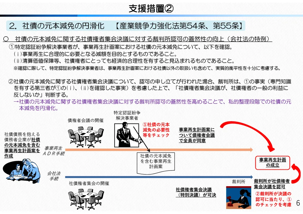 事業再生ADRでは、社債の元本減免を含む再建計画を進めやすくする仕組みも整備されてる