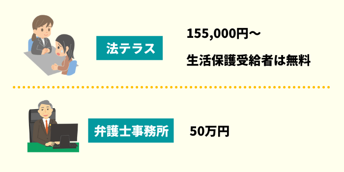 自己破産の費用相場と払えない時に法テラスを利用するメリット デメリット 弁護士法人ベンチャーサポート法律事務所