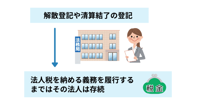 税金を滞納状態で会社清算は可能か