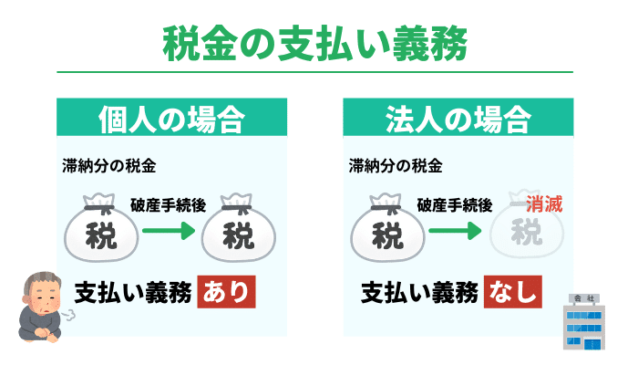 法人・会社破産した場合、税金の支払い義務は消滅する