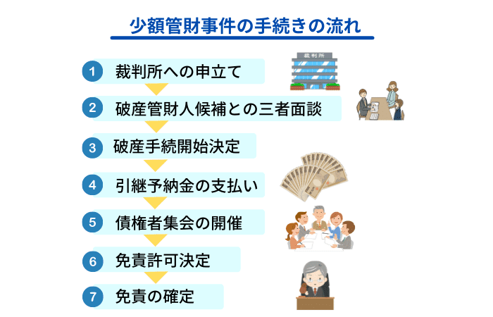 少額管財事件の手続きの流れ