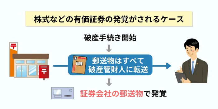 株式などの有価証券の発覚がされるケース