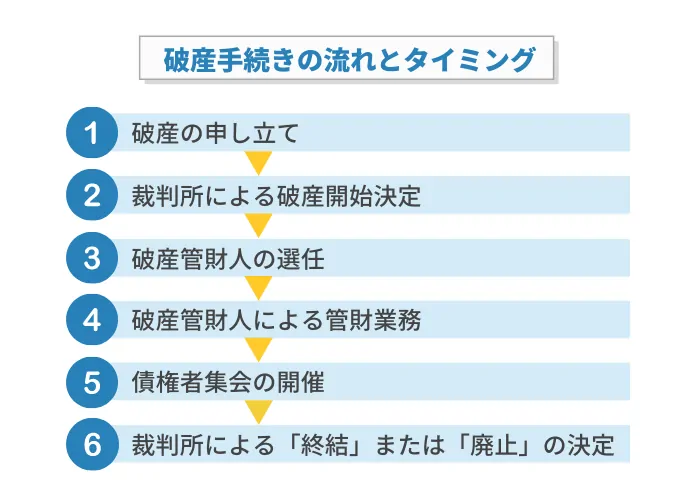 破産手続きが終了するまでの流れとタイミング