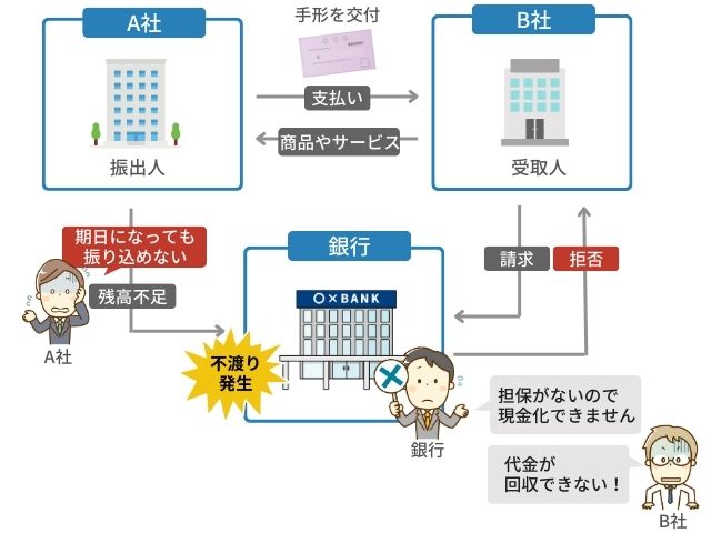 不渡りとは