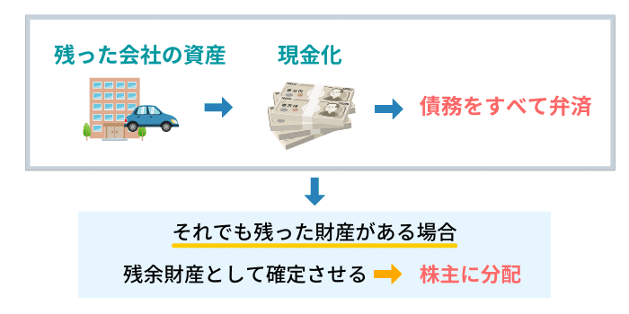 資産・負債の清算