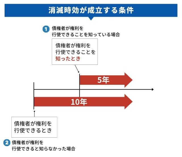 債務の返済について消滅時効が成立するケース