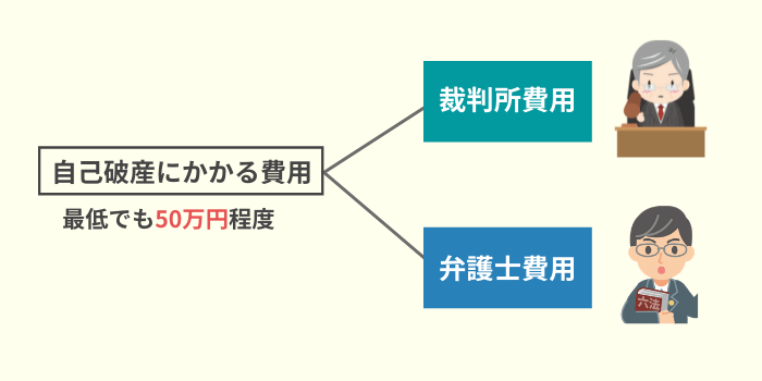 自己破産の費用相場と払えない時に法テラスを利用するメリット デメリット 弁護士法人ベンチャーサポート法律事務所