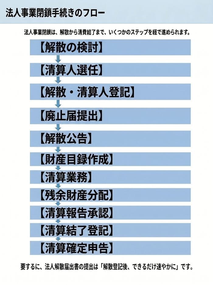 法人の廃業は、解散から清算結了まで複数のステップを踏んで進めます。