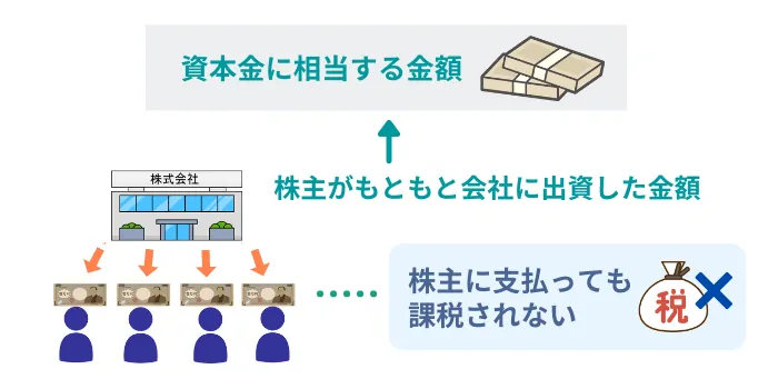 株式会社を廃業する時の資本金の扱い