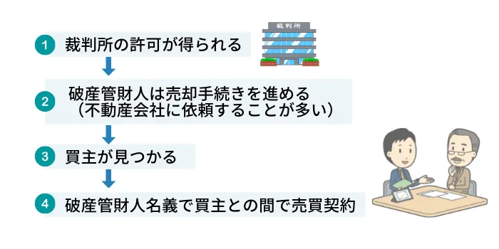 担保権者の同意が得られるケースの手続きの流れ