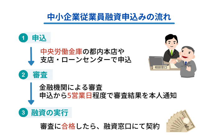 中小企業従業員融資申込みの流れ