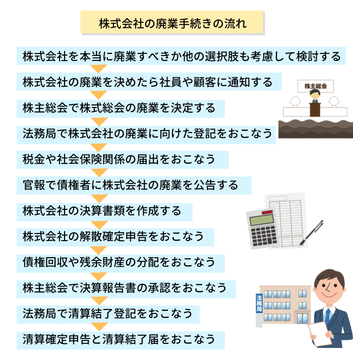 株式会社の廃業手続きの流れ