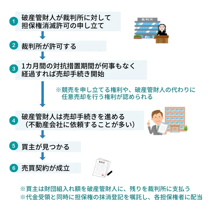 担保権者の同意が得られないケースの手続きの流れ