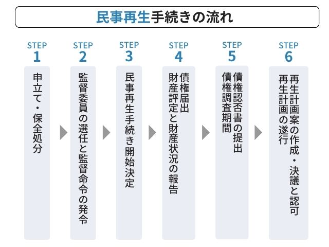 民事再生手続きの流れ