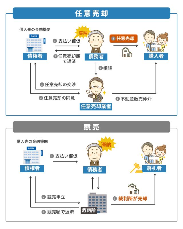 任意売却と競売の違い