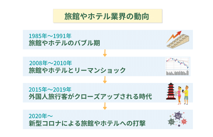 旅館やホテル業界の動向