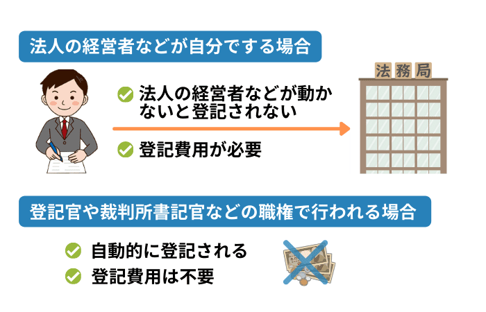 法人が破産した場合の登記