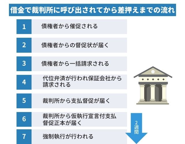 借金で裁判所に呼び出されてから差押えまでの流れ