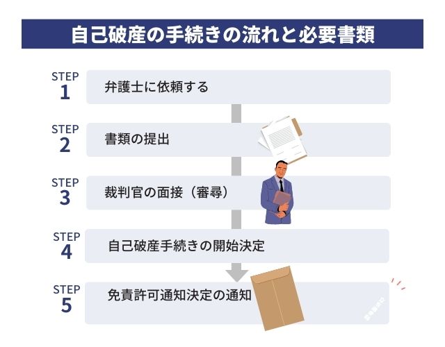 自己破産の手続きの流れ・必要書類