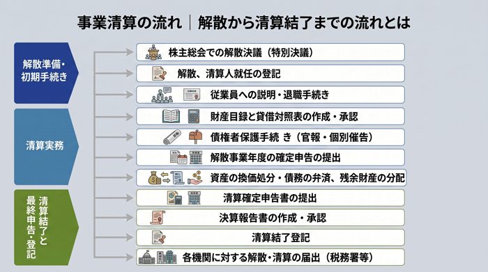 事業清算では、株主総会で解散を決議した後、清算人が会社の財産や債務を整理し、最終的に清算結了の登記を行います。解散を決めれば会社がすぐに消滅するわけではなく、複数の手続きを順番に進める必要があります