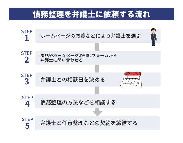 債務整理を弁護士に依頼する流れ