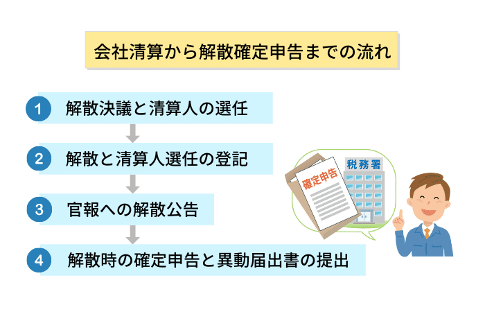 会社清算から解散確定申告までの流れ