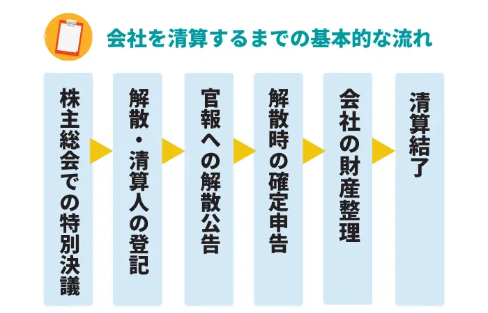 会社を清算するまでの基本的な流れ