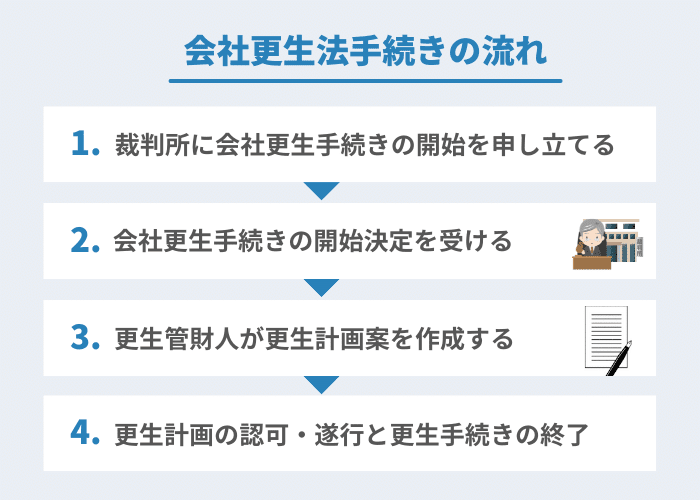 会社更生法手続きの流れ