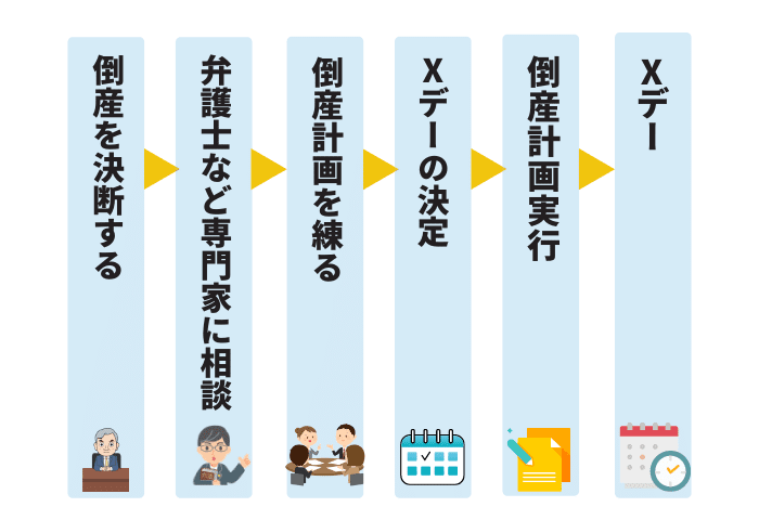 Xデーをゴールにした計画的な倒産の流れ