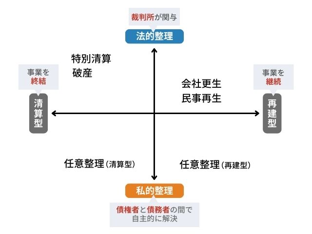 法的整理とは