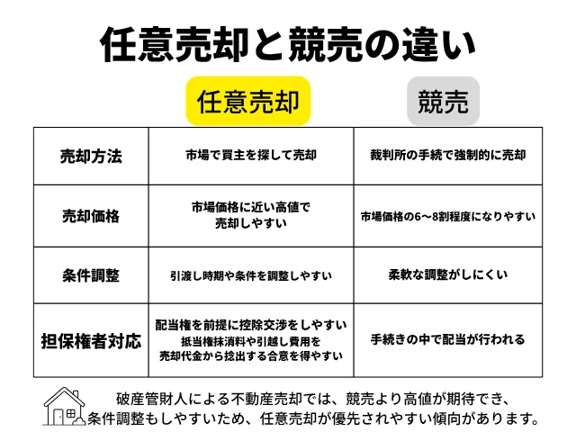 競売ではなく任意売却が選ばれやすい理由