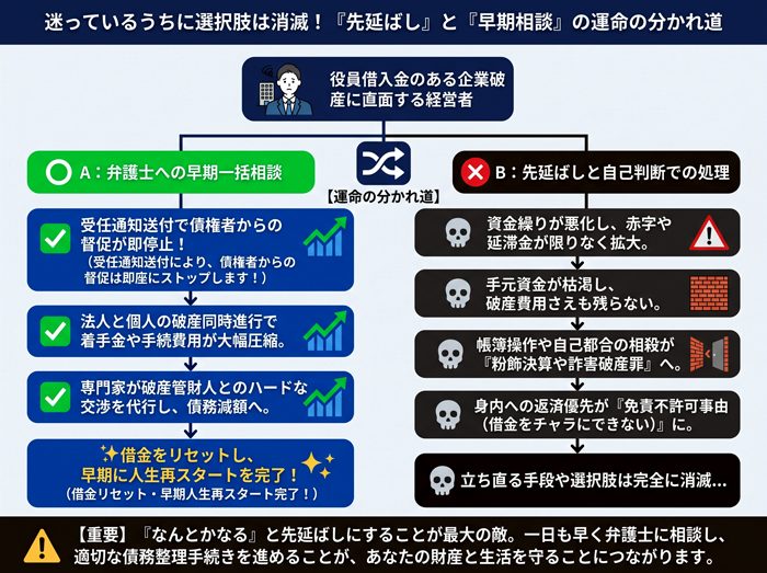 法人破産と役員貸付金の処理における早期弁護士相談と自己判断・先延ばしの分岐を示すフローチャート図解。先延ばしにすると費用枯渇や免責不許可のリスクが高まり選択肢が消滅する一方、早期相談により督促停止・スムーズな生活再建が可能になる仕組みを比較解説