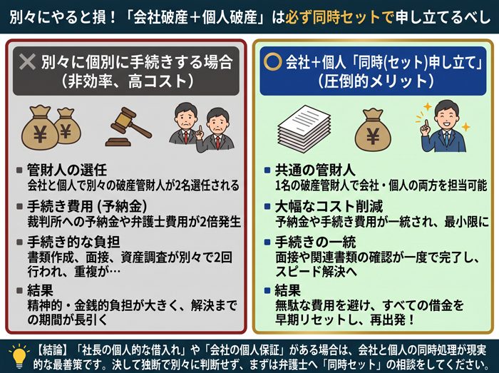 法人破産と経営者個人の自己破産を別々に進める場合と、同時にセットで進める場合の違いを示す比較図解。同時に進めることで破産管財人の共通化、手続きの簡素化、予納金・費用の削減および早期再建が可能になる仕組みを説明するイラスト