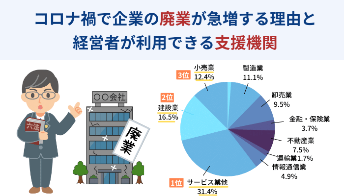 コロナ禍で企業の廃業が急増する理由と経営者が利用できる支援機関