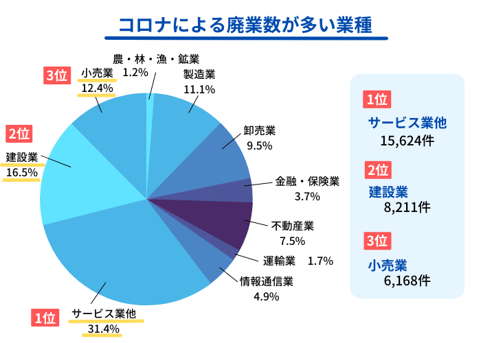 コロナによる廃業数が多い業種