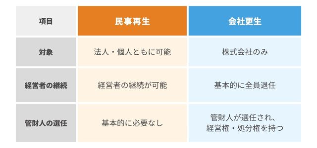 民事再生手続きと会社更生手続きの違い