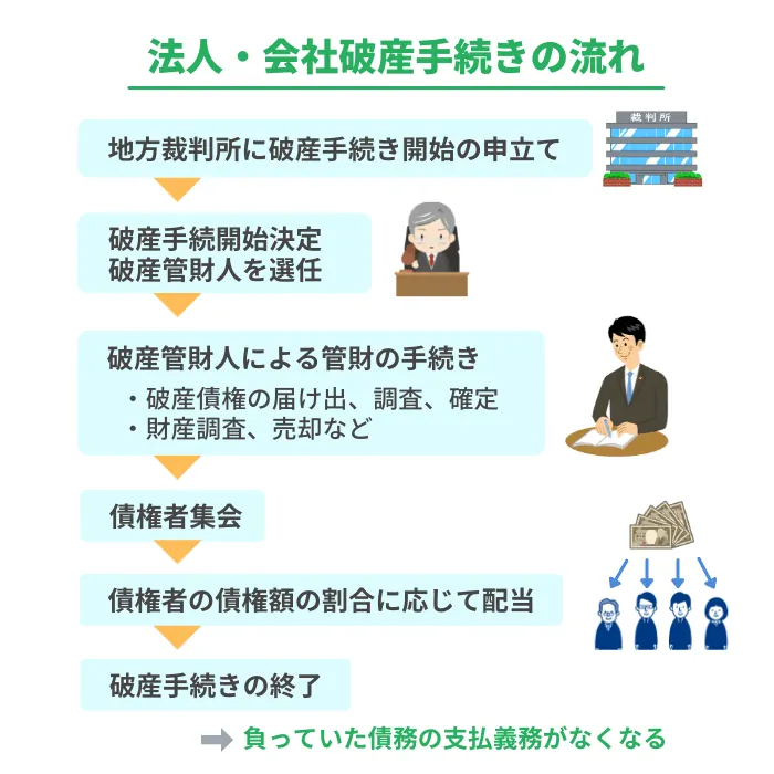 法人・会社破産手続きの流れ