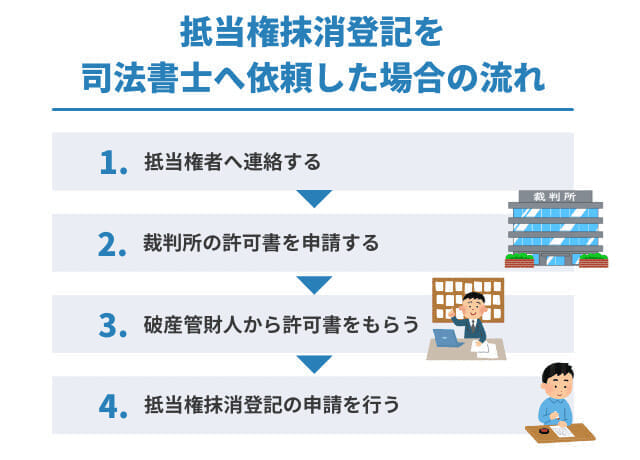 抵当権抹消登記を司法書士へ依頼した場合の流れ