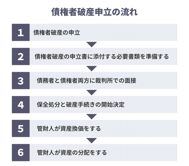 債権者破産申立の流れ