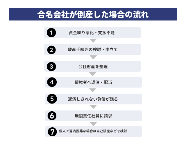 合名会社が倒産するとどうなりますか?
