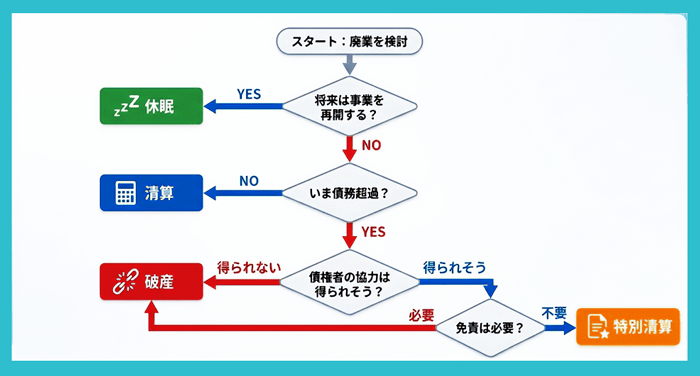 会社を閉じる場合でも、進め方は一つではありません。事業を停止して会社を残す「休眠」、会社を消滅させる「清算」、債務超過の状態に対応する「破産」など、状況に応じて複数の選択肢があります。
