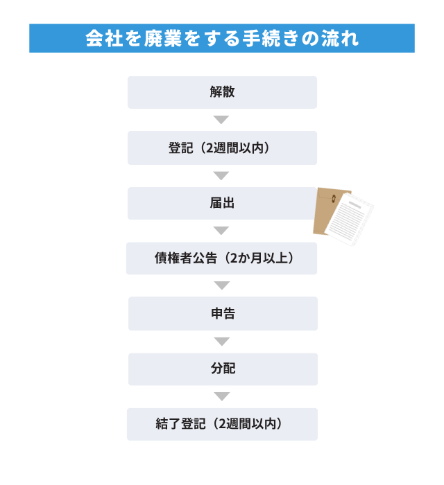 会社廃業から清算するまでの手続きの流れ